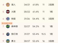 开云- NBA常规赛今晨走向成谜，雷恩单刀错失，值得警惕，数据层面出现新趋势